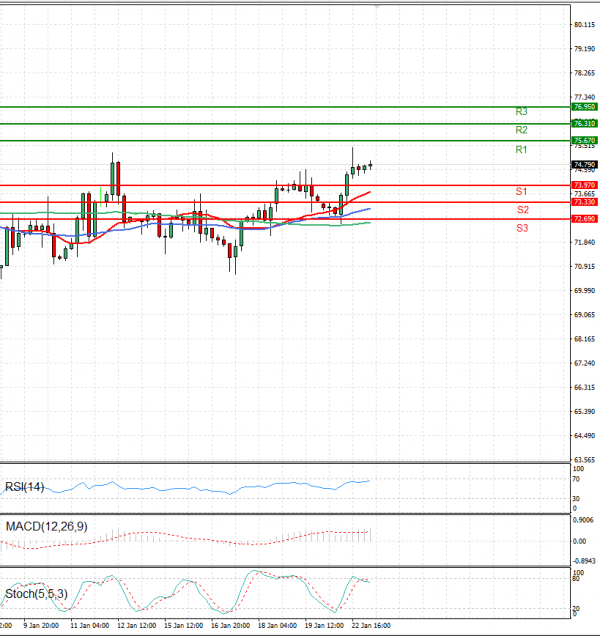 Crude Oil EU Session Analysis For CFD Instruments 2024-01-23 - Fortrade